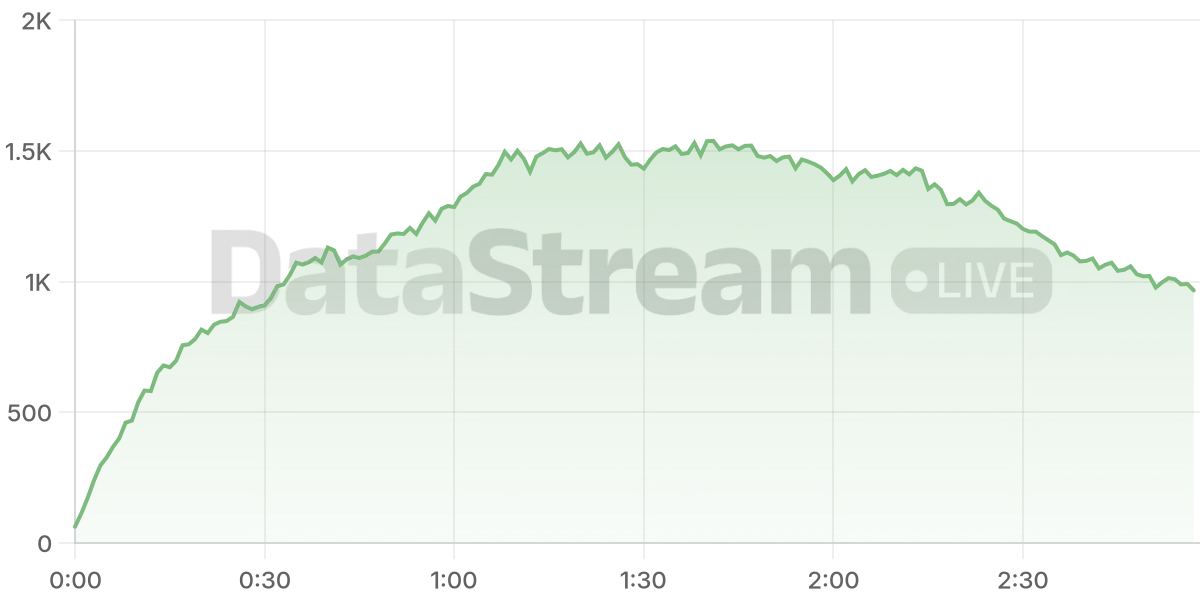 Grafico de conectados del stream