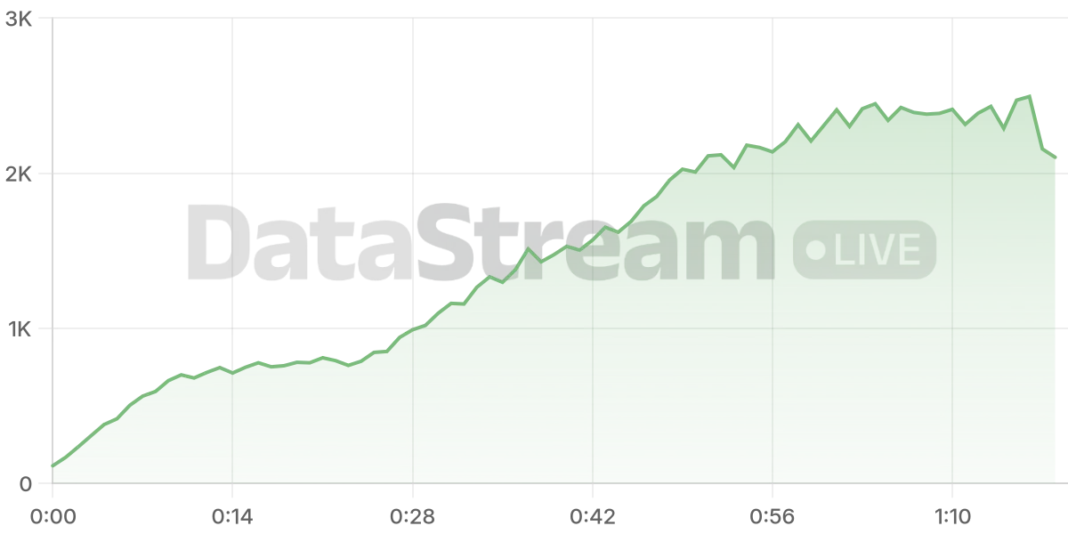 Grafico de conectados del stream