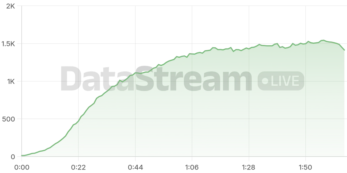 Grafico de conectados del stream