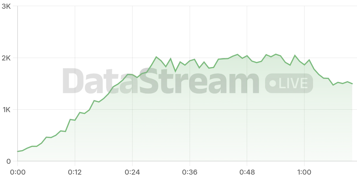 Grafico de conectados del stream