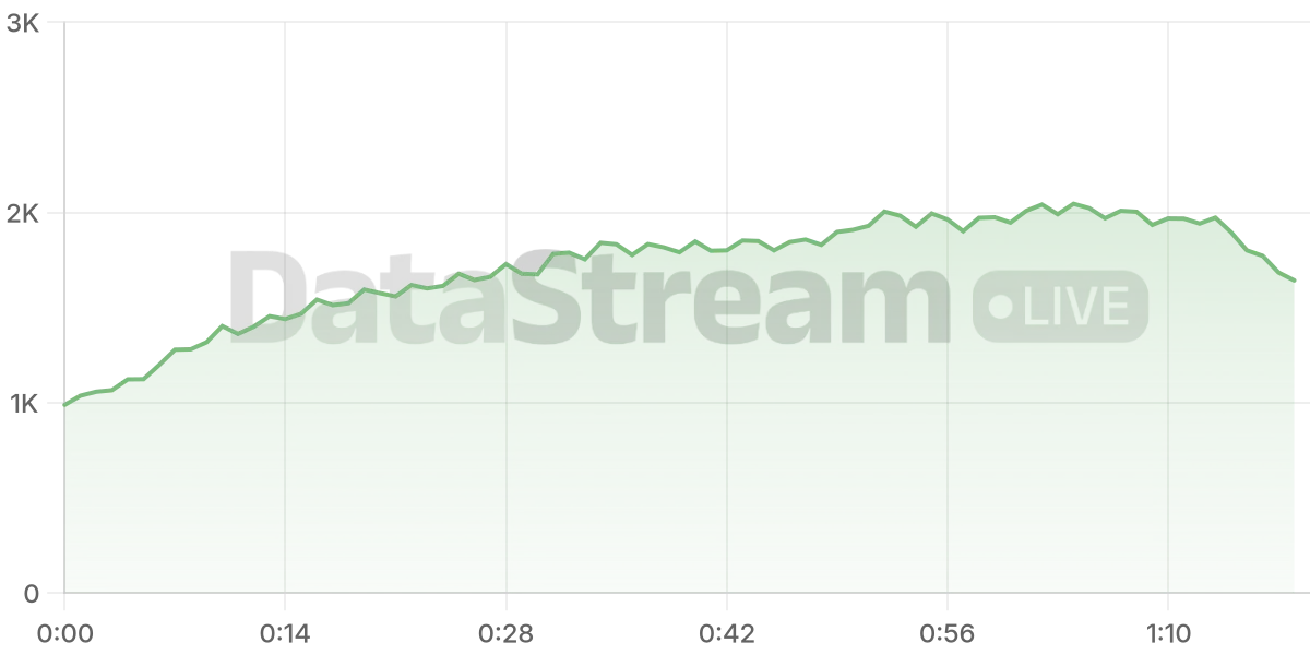 Grafico de conectados del stream