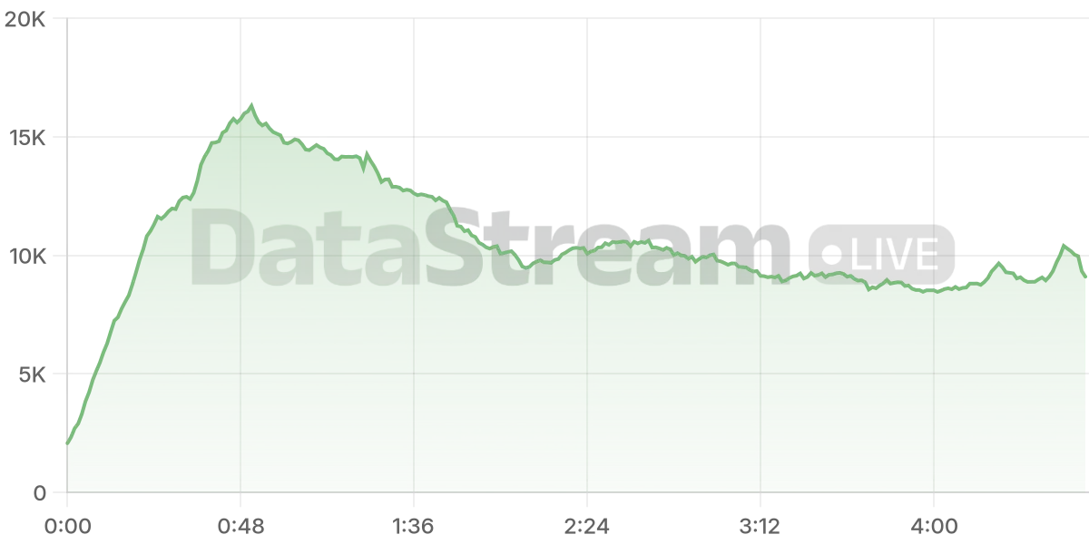 Grafico de conectados del stream