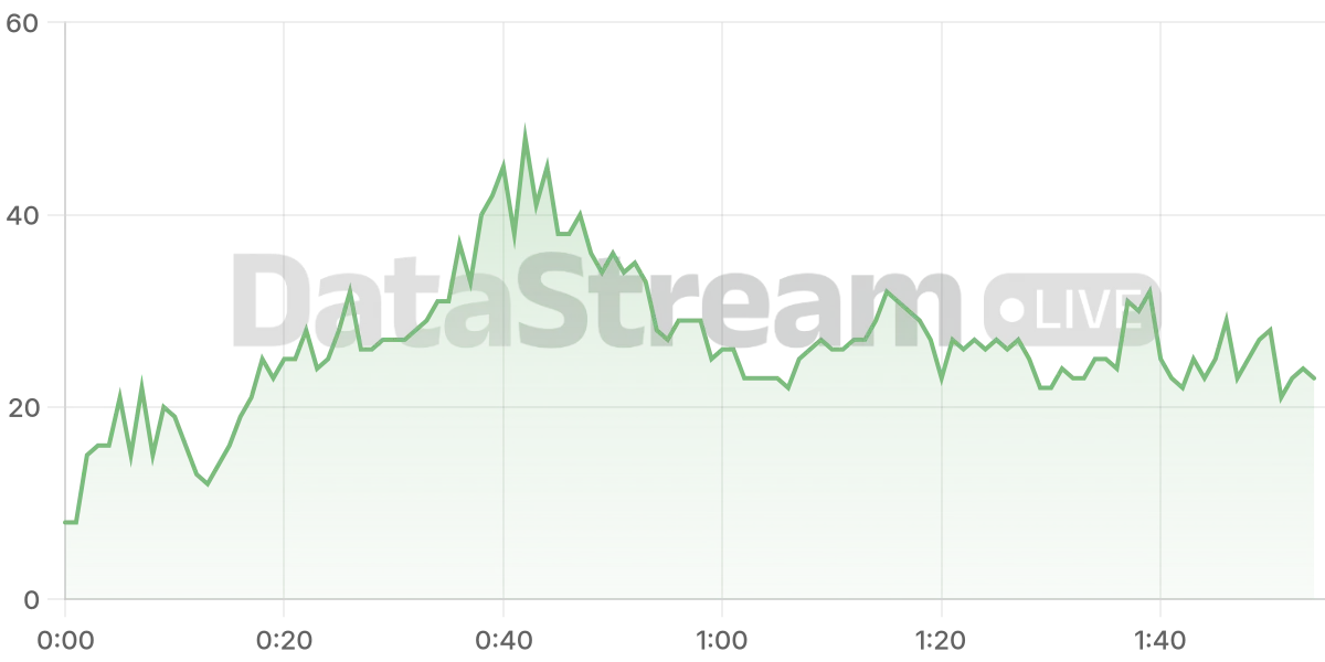 Grafico de conectados del stream
