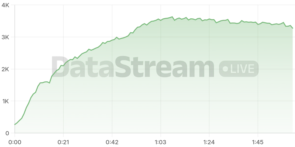 Grafico de conectados del stream
