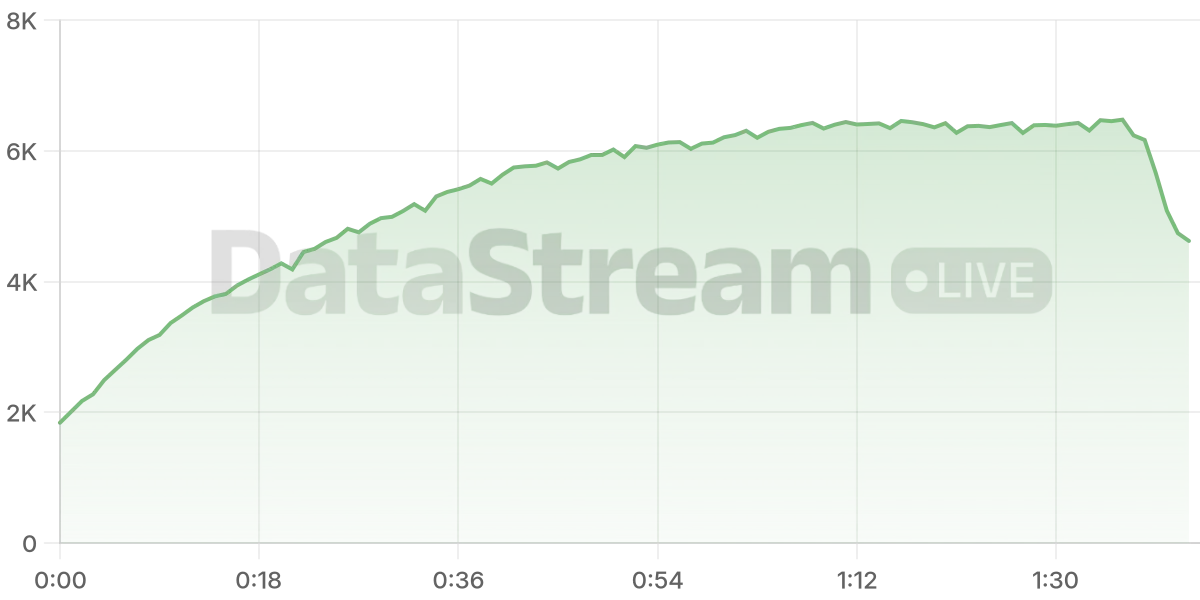 Grafico de conectados del stream