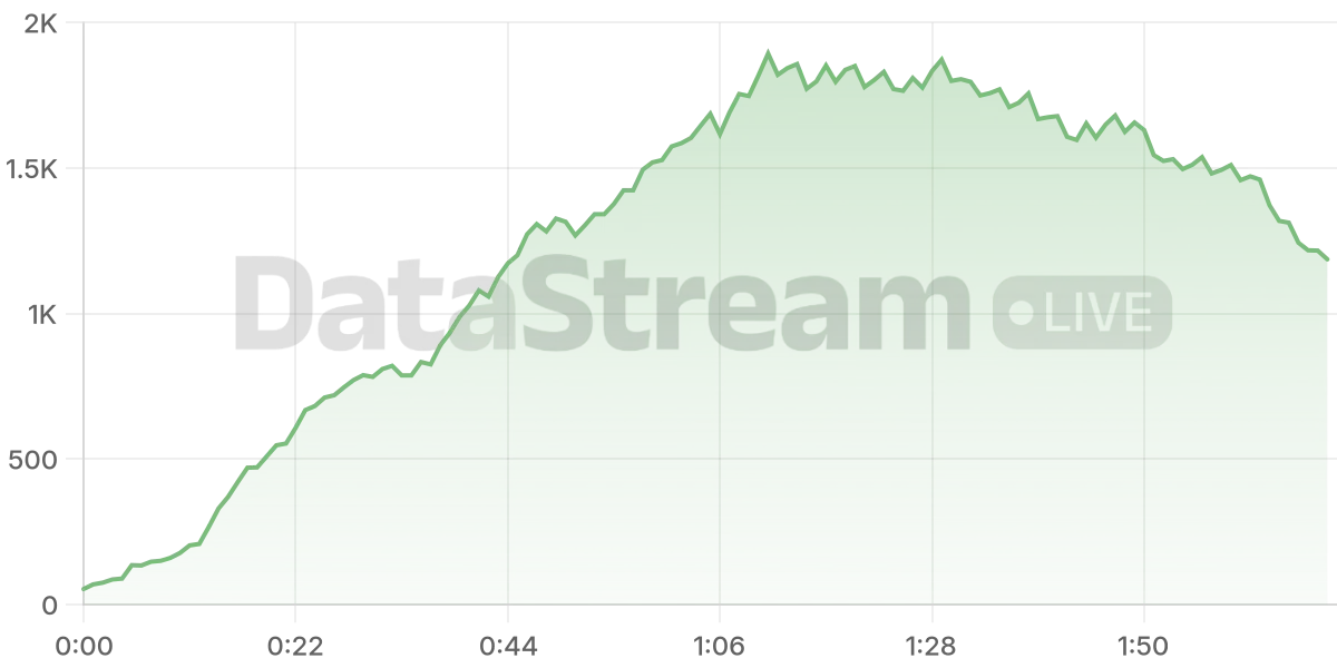 Grafico de conectados del stream