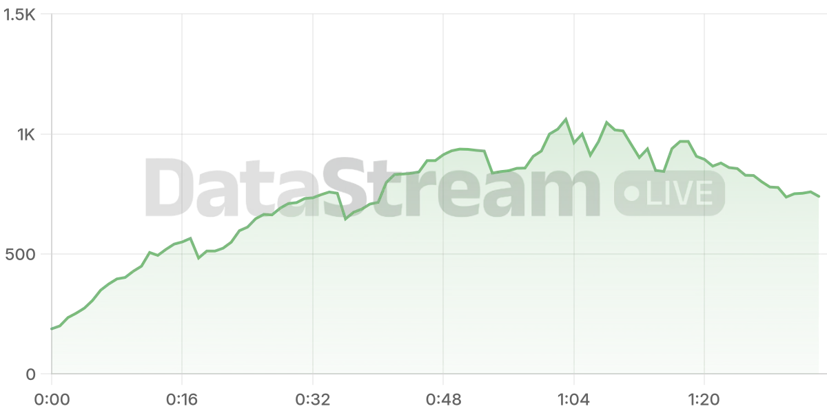 Grafico de conectados del stream