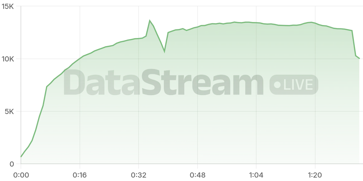 Grafico de conectados del stream
