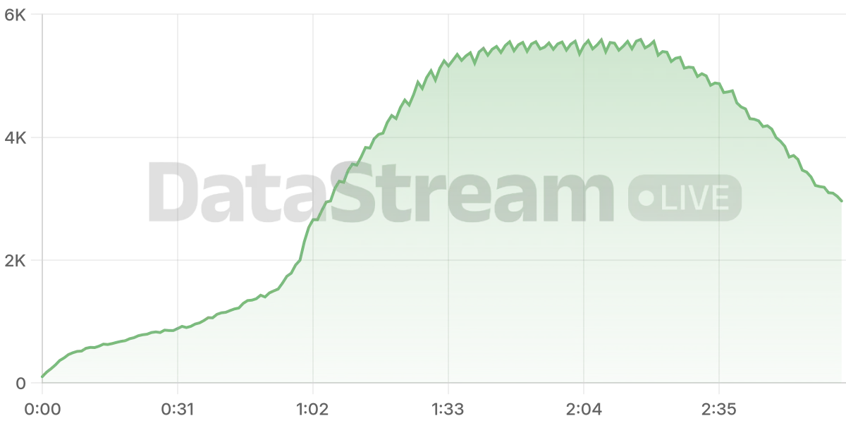 Grafico de conectados del stream