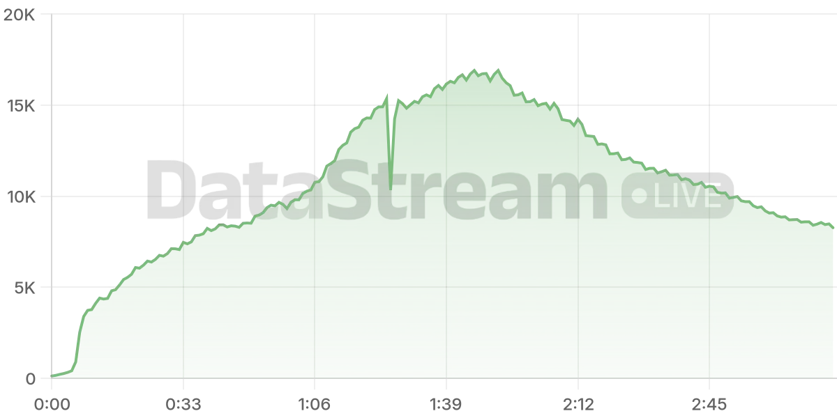 Grafico de conectados del stream