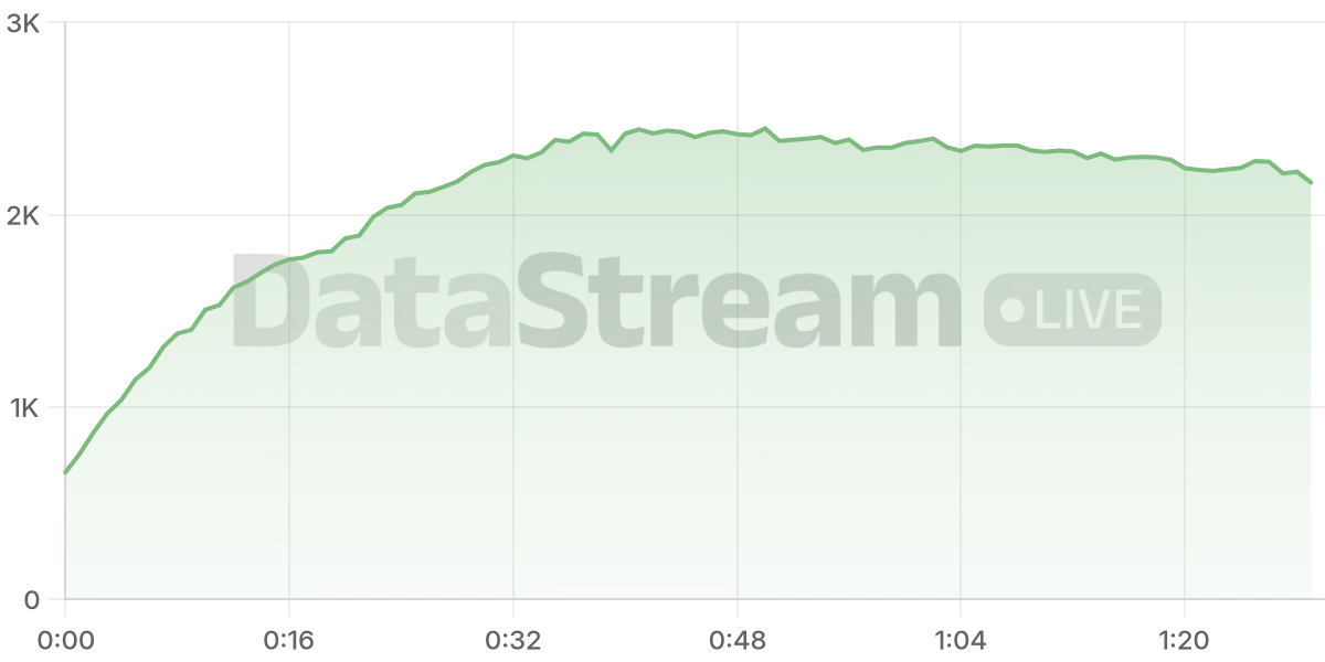 Grafico de conectados del stream