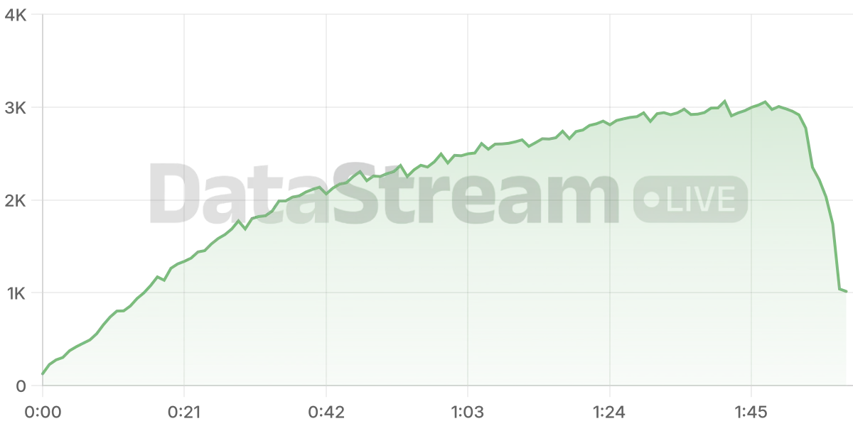 Grafico de conectados del stream