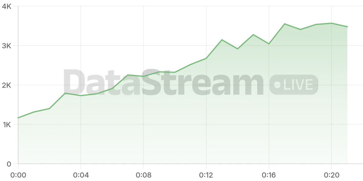 Grafico de conectados del stream
