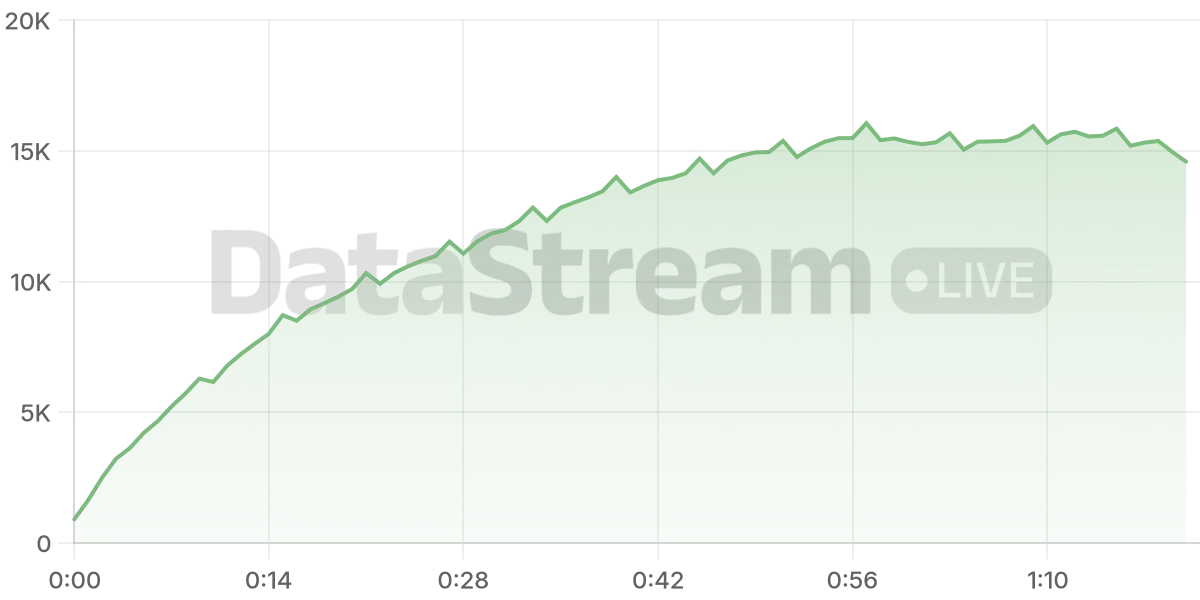 Grafico de conectados del stream
