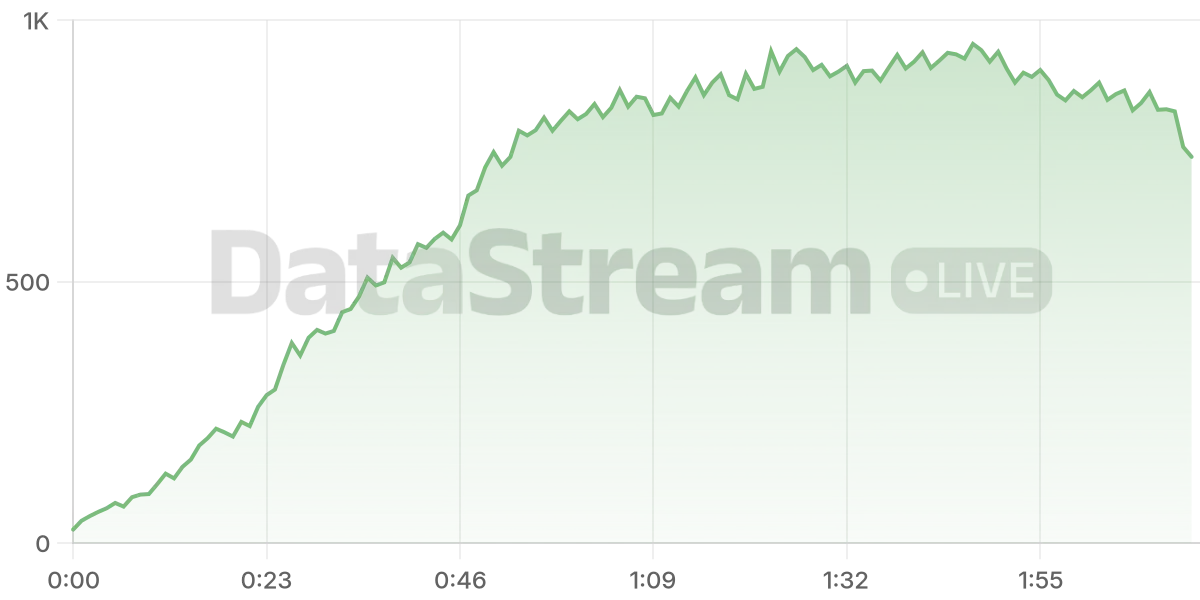 Grafico de conectados del stream