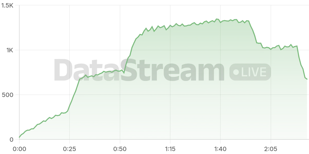 Grafico de conectados del stream