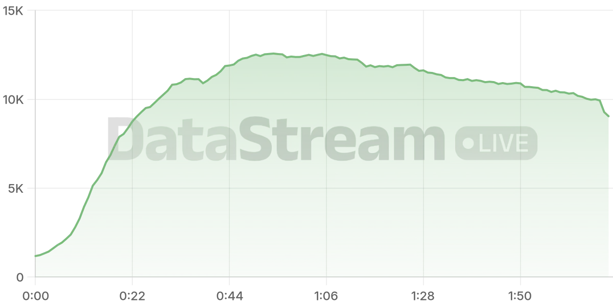 Grafico de conectados del stream