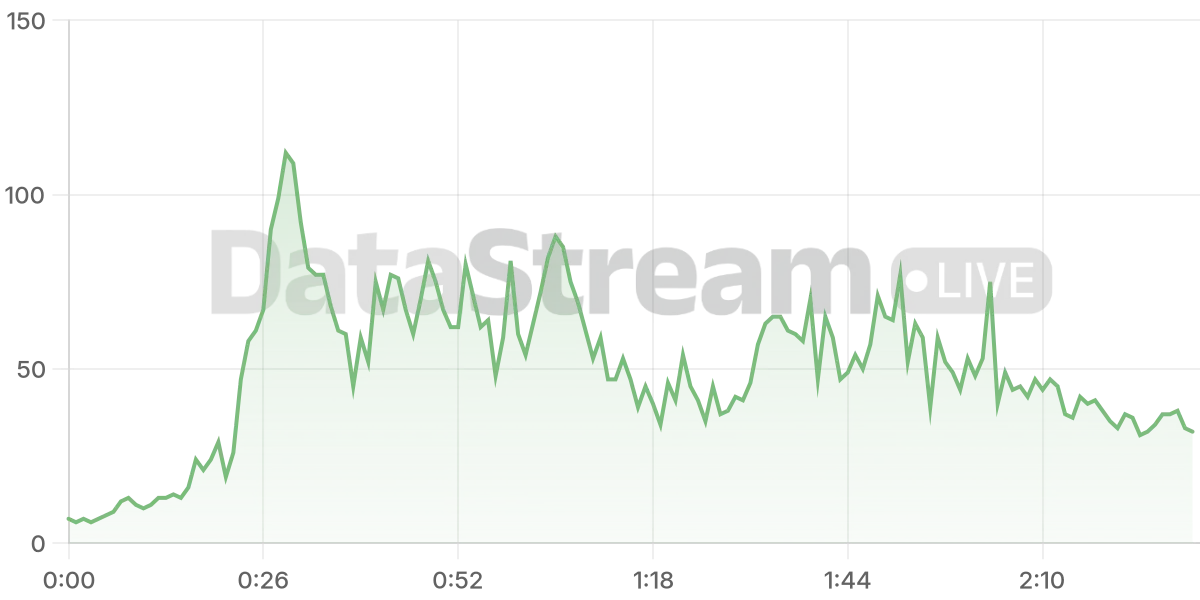 Grafico de conectados del stream