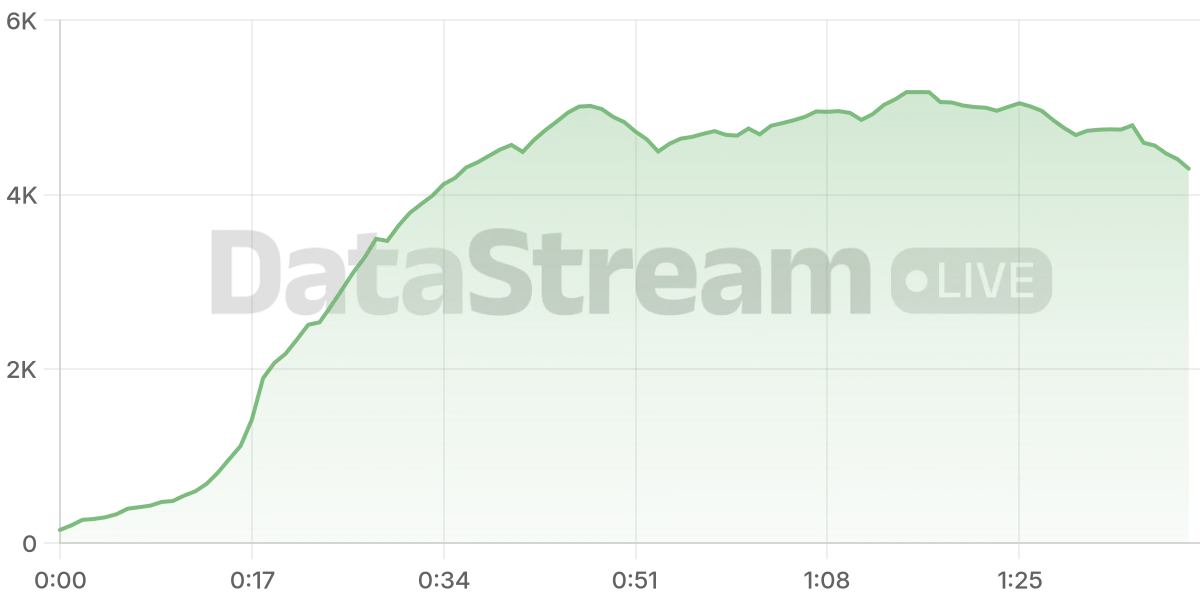 Grafico de conectados del stream