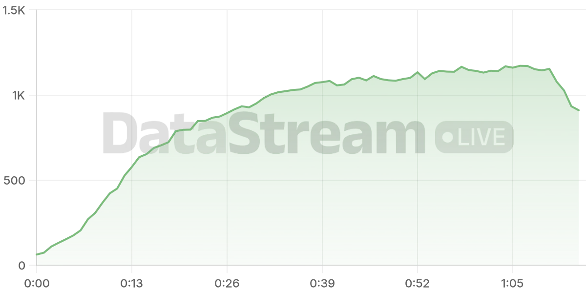 Grafico de conectados del stream