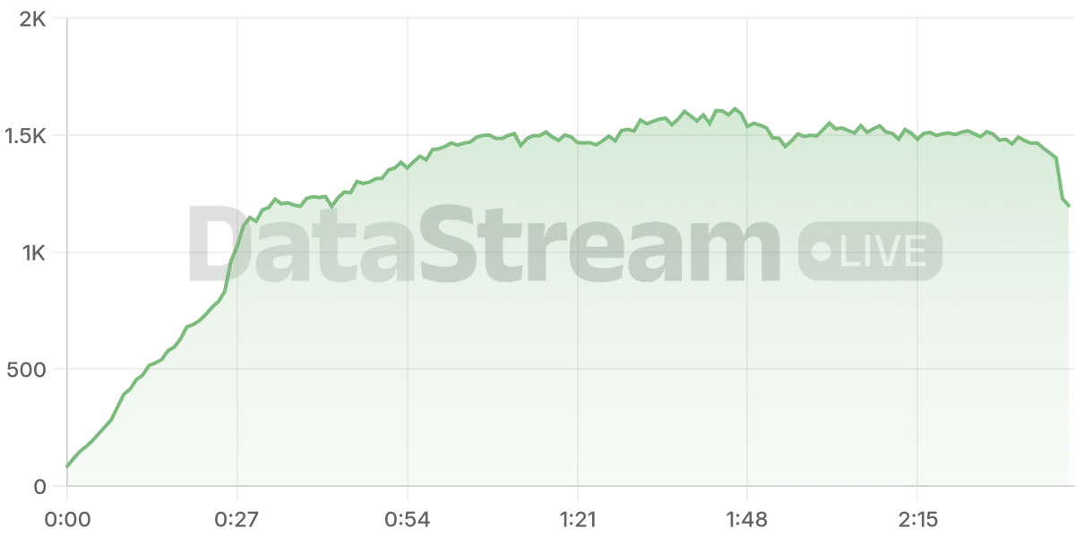 Grafico de conectados del stream