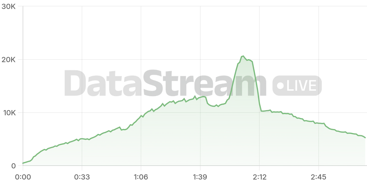 Grafico de conectados del stream