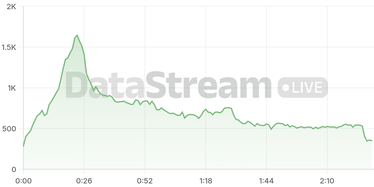 Grafico de conectados del stream