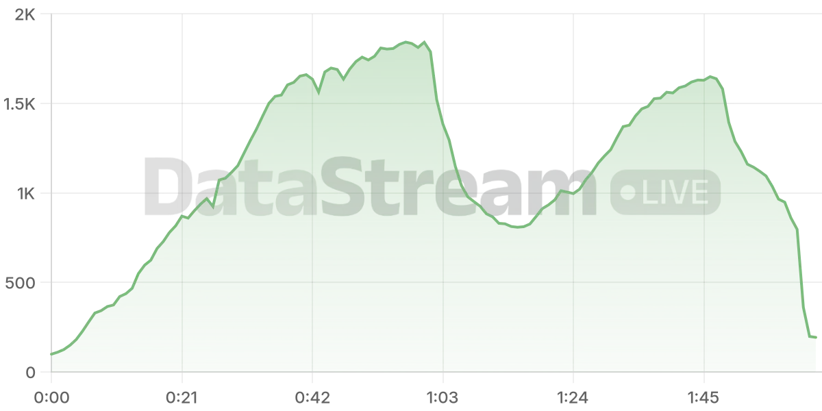Grafico de conectados del stream