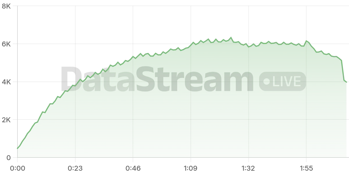 Grafico de conectados del stream