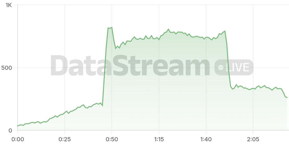 Grafico de conectados del stream