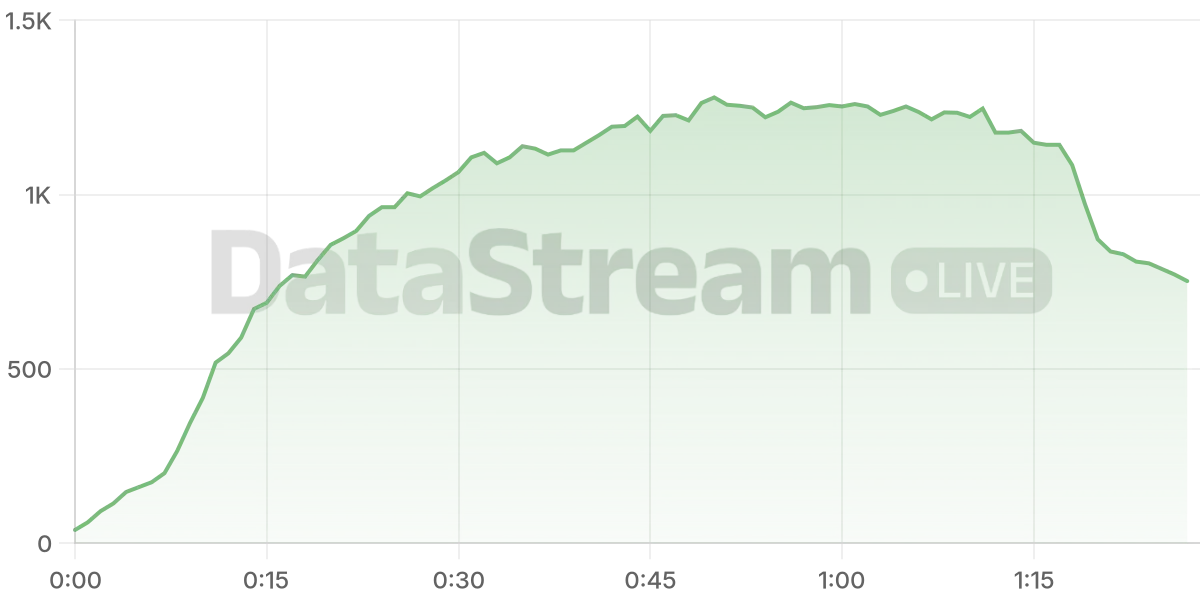 Grafico de conectados del stream