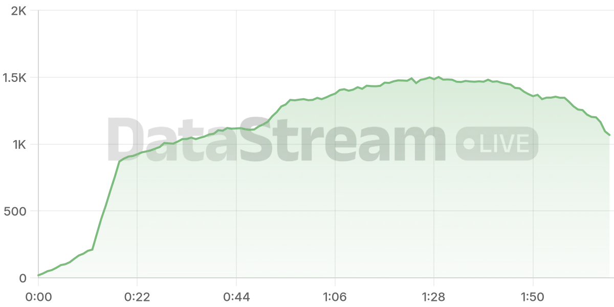 Grafico de conectados del stream