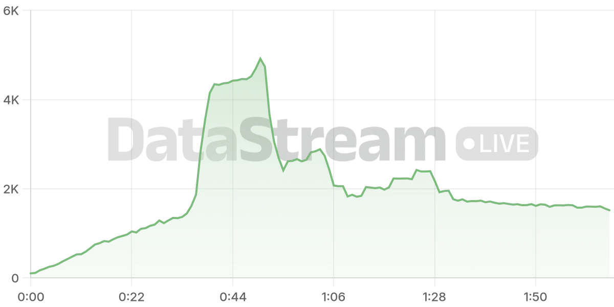 Grafico de conectados del stream