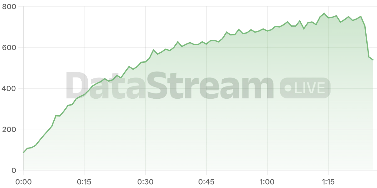 Grafico de conectados del stream