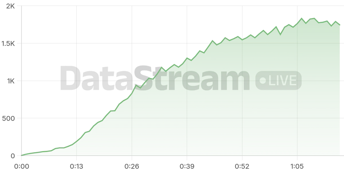 Grafico de conectados del stream