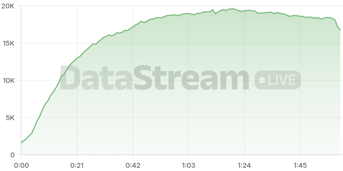 Grafico de conectados del stream