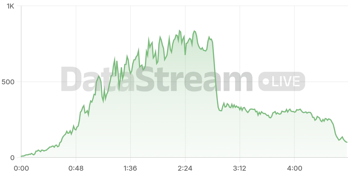 Grafico de conectados del stream