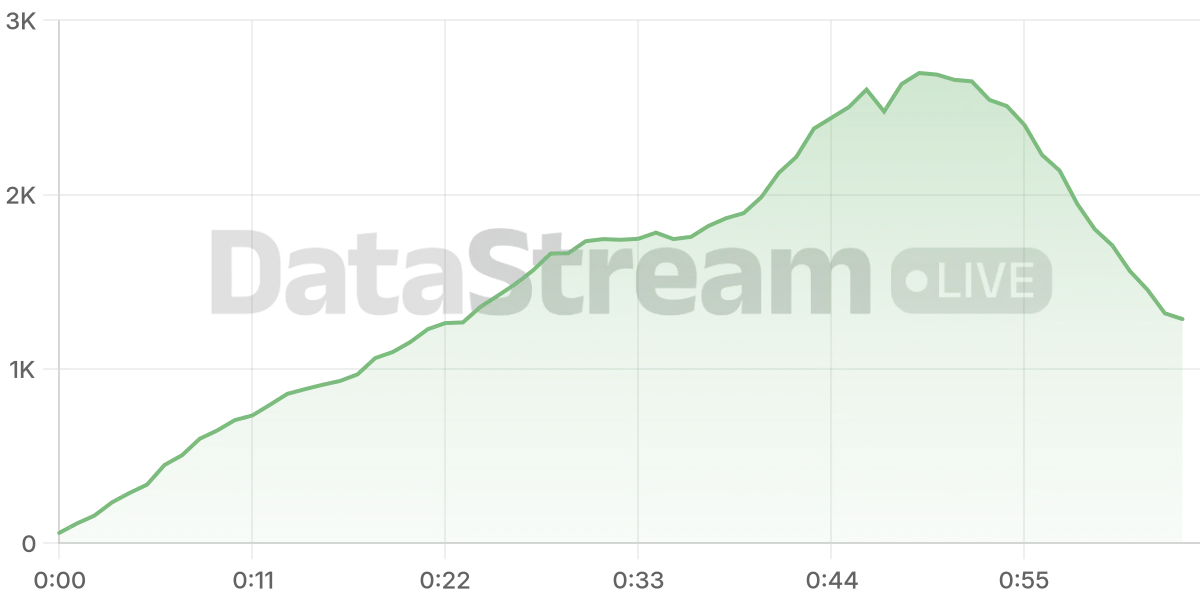 Grafico de conectados del stream