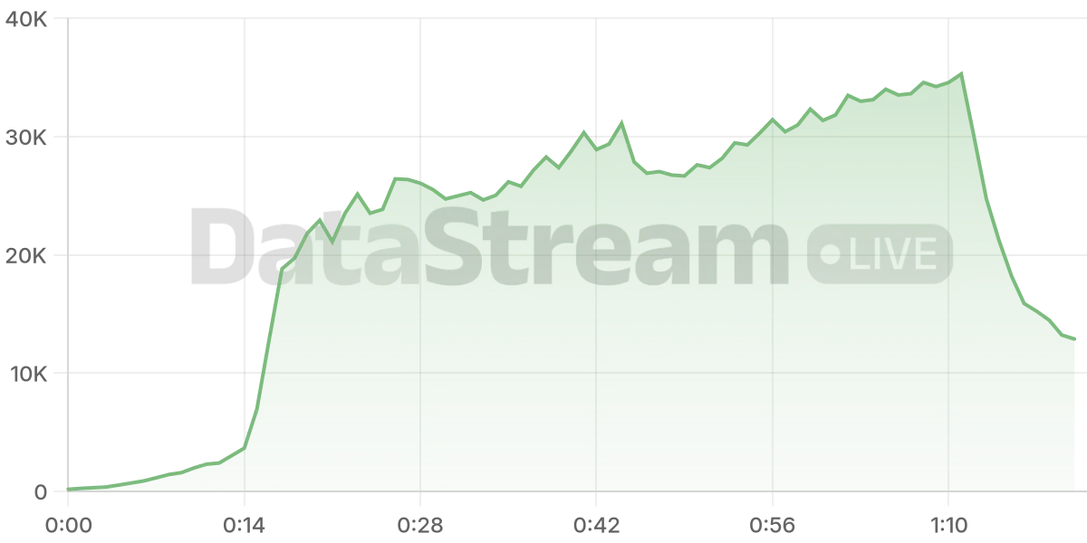 Grafico de conectados del stream