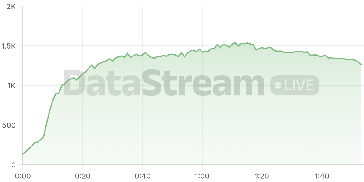 Grafico de conectados del stream