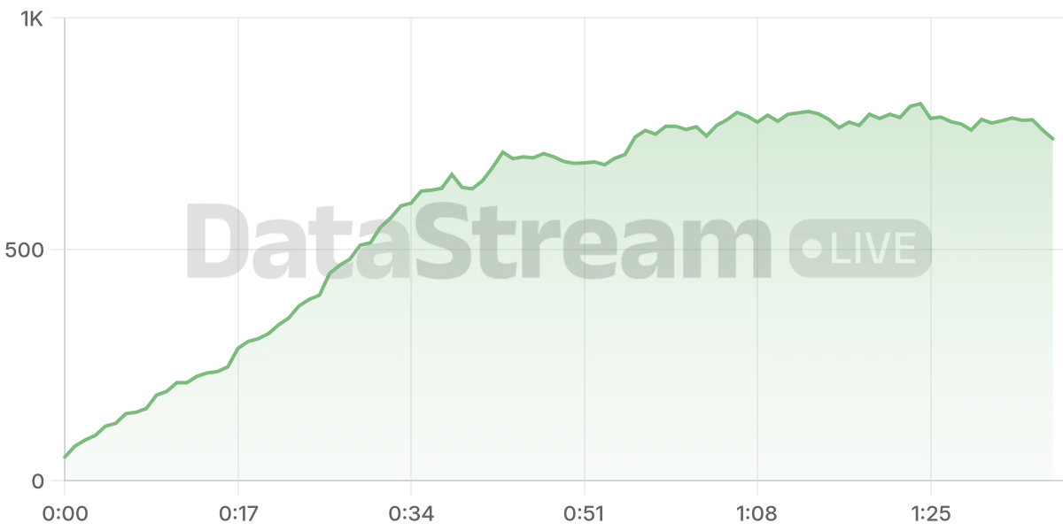Grafico de conectados del stream