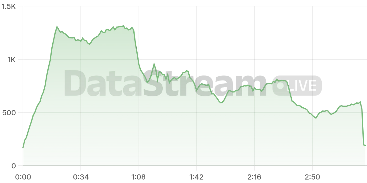 Grafico de conectados del stream
