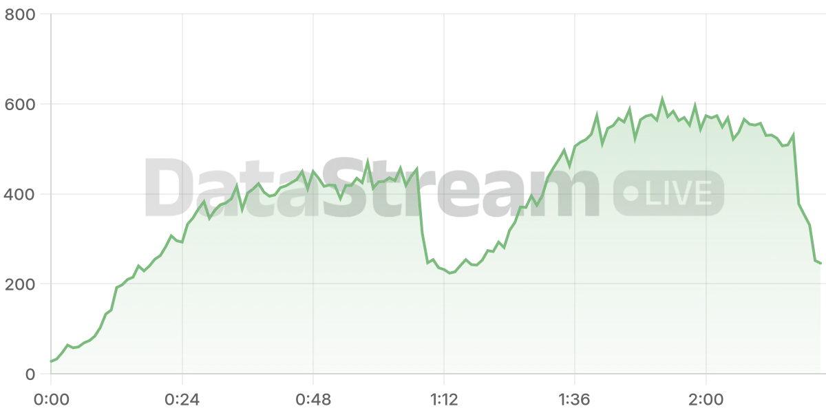 Grafico de conectados del stream