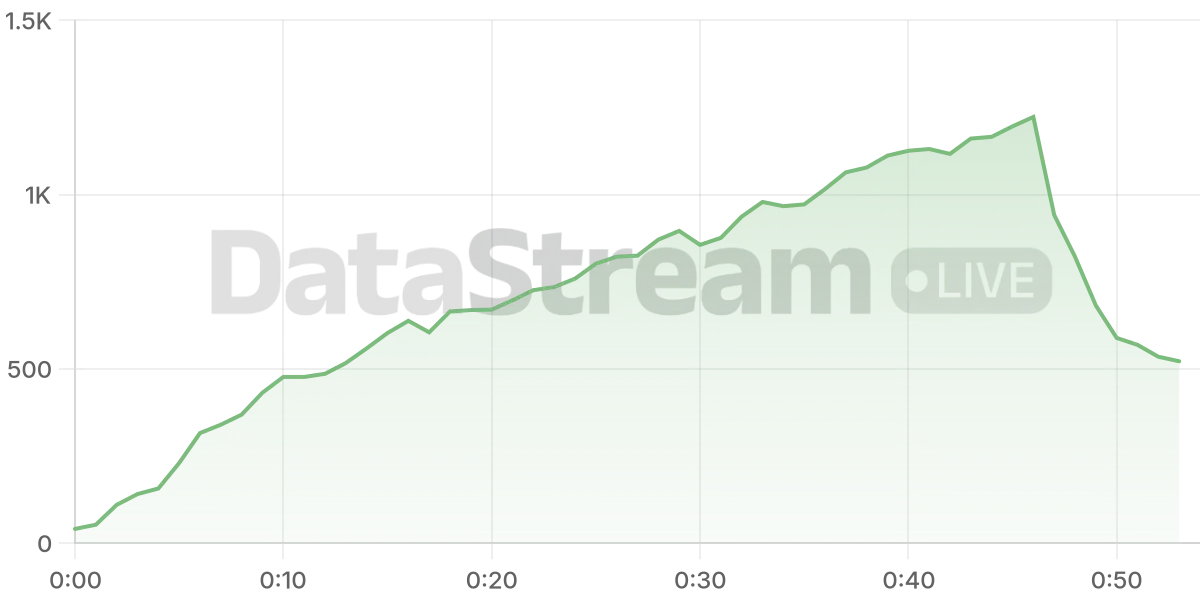 Grafico de conectados del stream