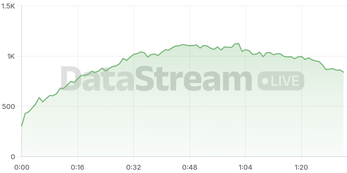 Grafico de conectados del stream