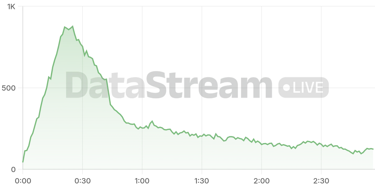 Grafico de conectados del stream