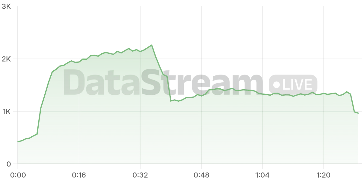 Grafico de conectados del stream