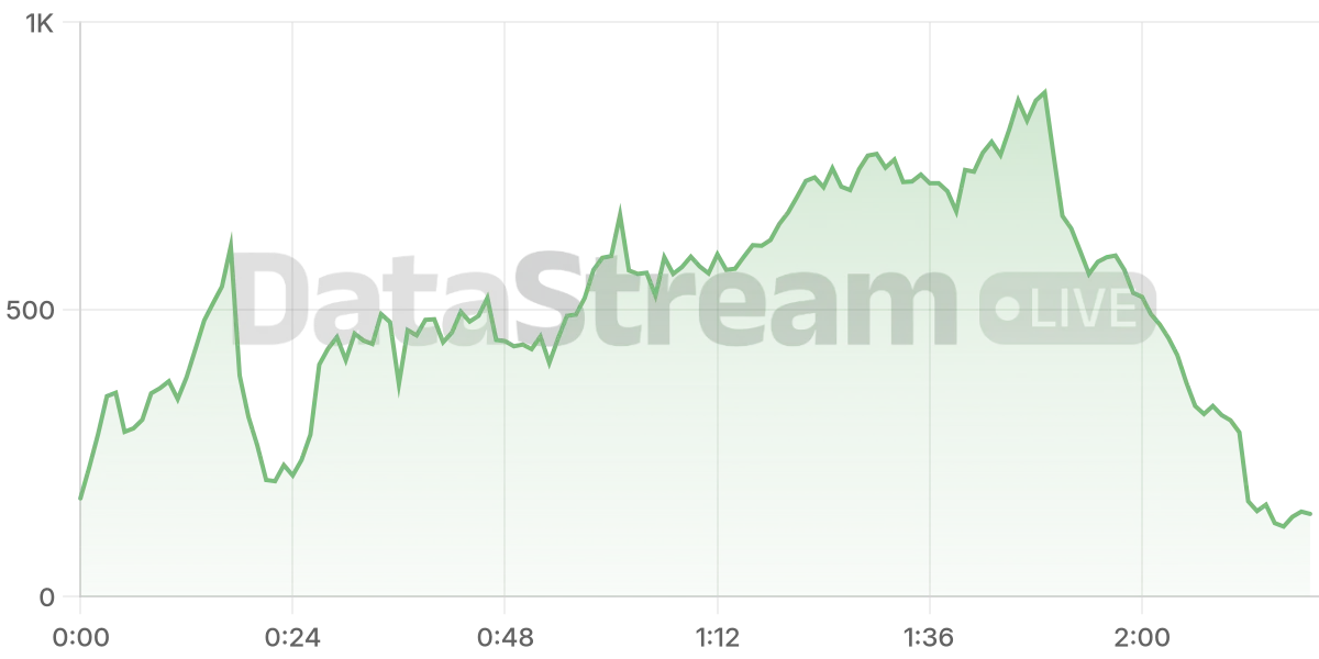 Grafico de conectados del stream