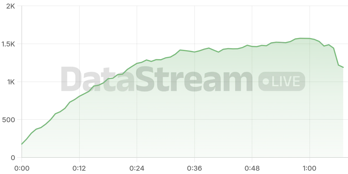 Grafico de conectados del stream