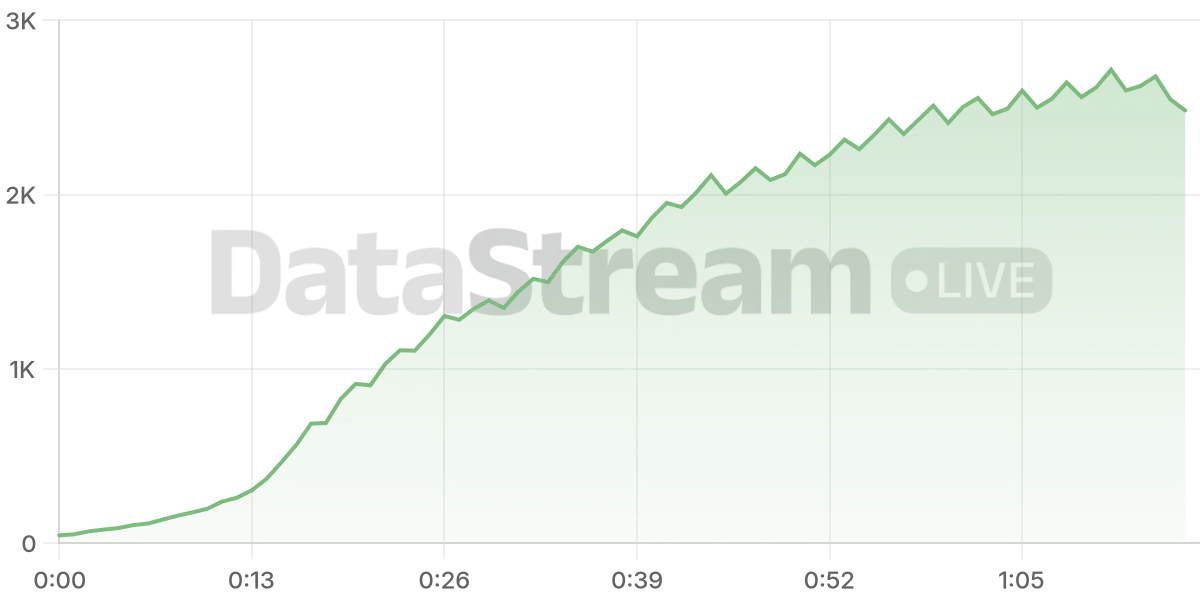 Grafico de conectados del stream